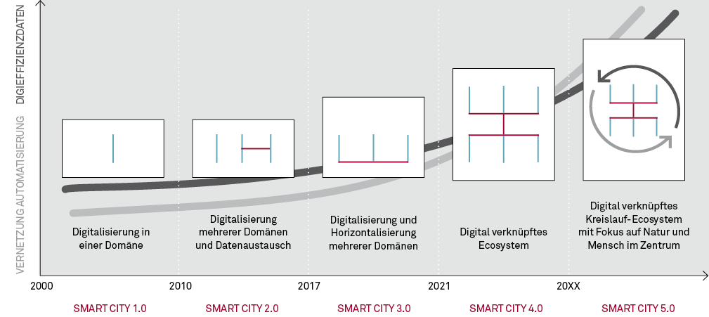 202001 03 Abbildung3 Entwicklungsstufen der Digitalisierung von Kommunen