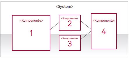 „Einheitliche Stadtverwaltung“ mit vier fachlichen Komponenten als monolithisches IT-System