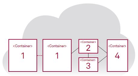 „Einheitliche Stadtverwaltung“ mit fünf fachlichen Komponenten als Container in einer Cloud