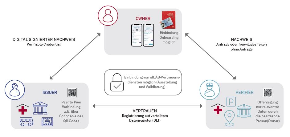 Einfaches Schema des Konzepts der selbstsouveränen, digitalen Identität am Beispiel des digitalen Impfpasses. Ein „Verifiable Credential“ könnten zum Beispiel ein Führerschein, ein Zeugnis, eine Altersangebe oder ein Impfnachweis sein.