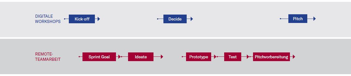 High-Level-Konzept „Remote Design Sprint“