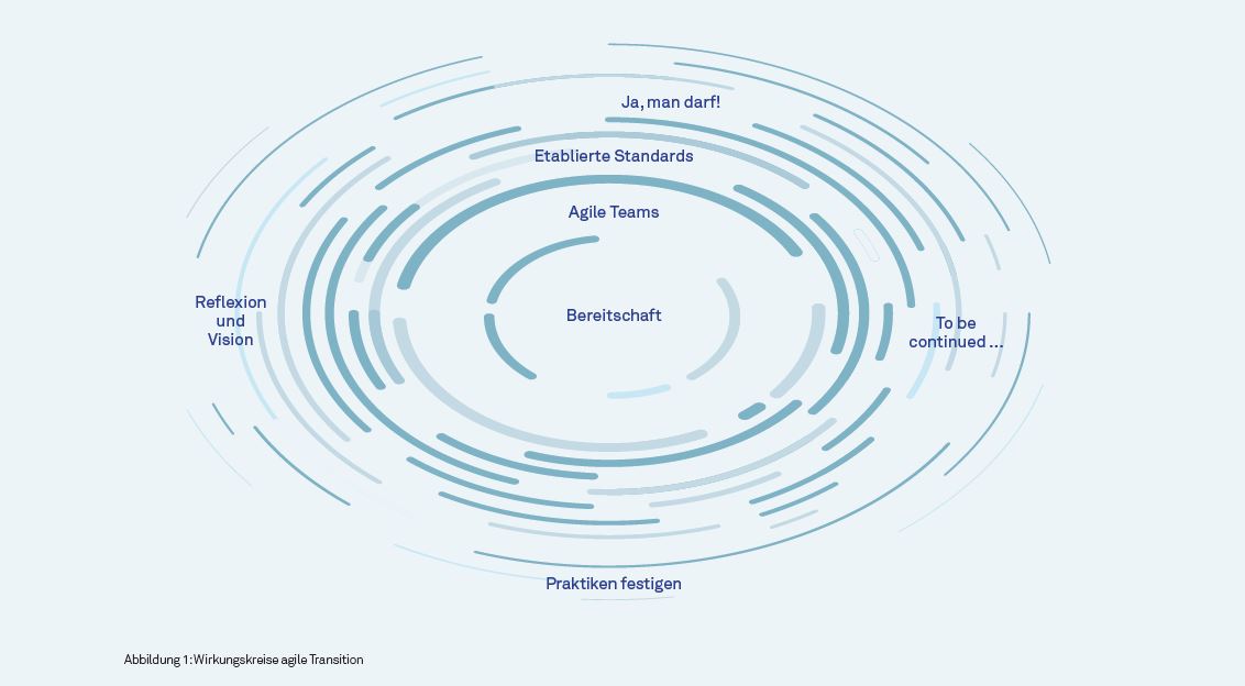 Wirkungskreise agile Transition