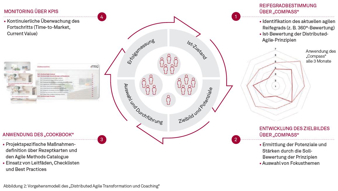 Vorgehensmodell des Distributed Agile Transformation und Coaching