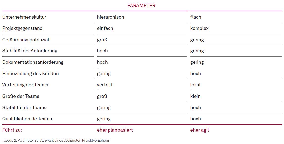 Parameter zur Auswahl eines geeigneten Projektvorgangs