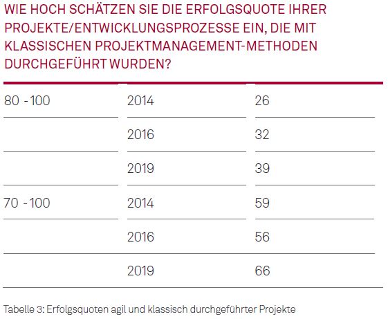 Erfolgsquoten agil und klassisch durchgeführter Projekte