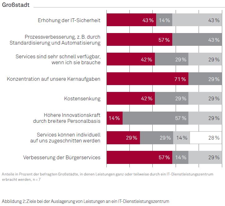 Ziele bei der Auslagerung von Leistungen an ein IT Dienstleistungszentrum