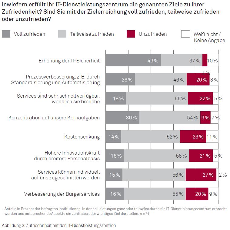 Zufriedenheit mit den IT Dienstleistungszentren