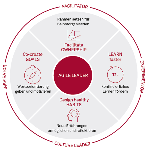 Kapitel 01 Abbildung 02 Agile Leader Wheel