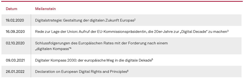 Kapitel 04 Tabelle 01 Meilensteine zur europaeischen digitalen Dekade