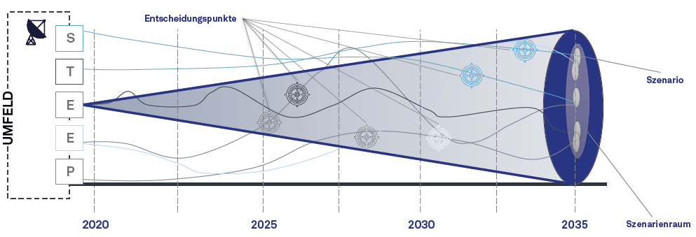 Zukunftstrichter engl. Future Cone eigene Darstellung