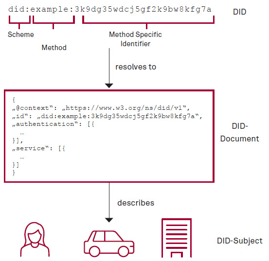 Kapitel 06 Abbildung 02 DID DID Dokument und DID Subjekt 