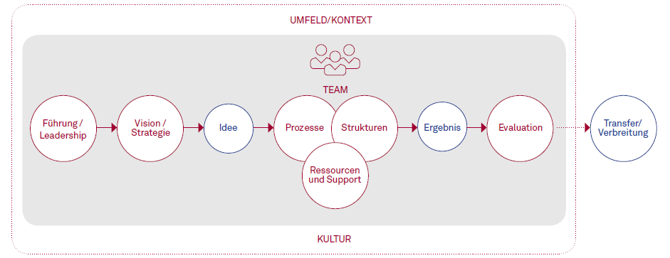 Kapitel 08 Abbildung 01 Elemente des Innovationsmanagements als System