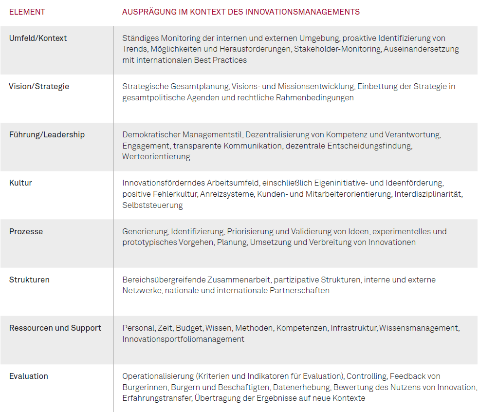 Elemente des Innovationsmanagements im öffentlichen Sektor 