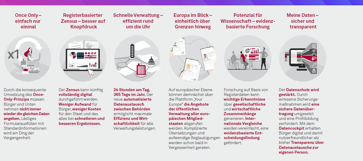 Kapitel 02 Abbildung 01 Zielbild der Registermodernisierung