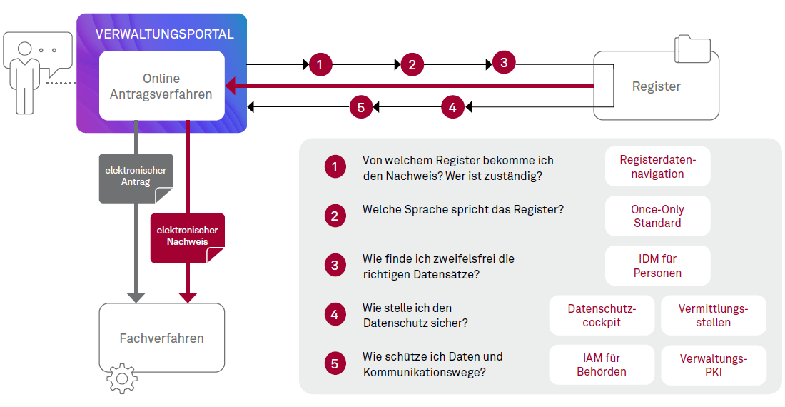 Kapitel 02 Abbildung 02 Nachweisabruf in fünf Schritten