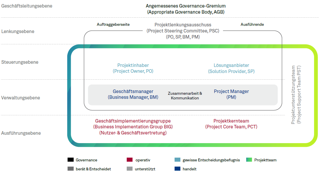 Kapitel 07 Abbildung 01 Governance Modell nach PM2