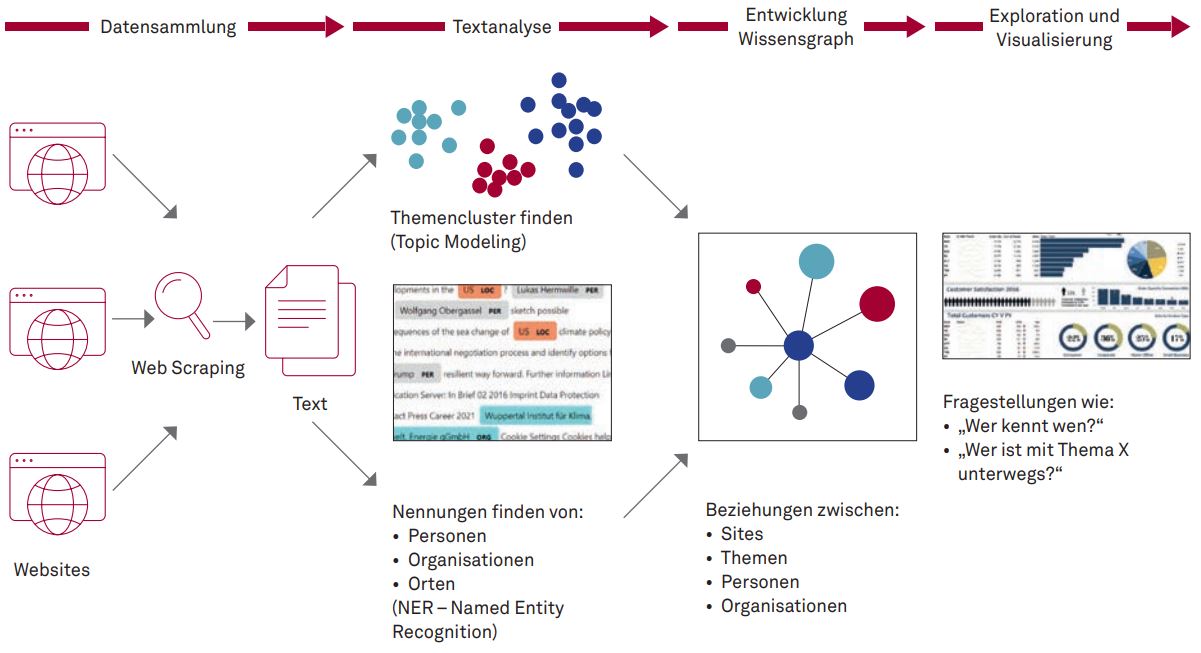 04 Abbildung 01 Uebersicht Gesamtworkflow Natural Language Processing und Analyse