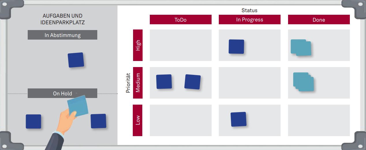 04 Abbildung 02 Skizze des im Projekt verwendeten Kanban Boards