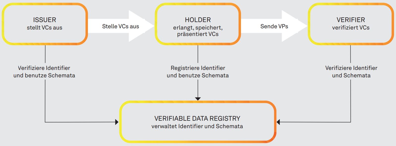 07 Abbildung 01 Rollen und Informationsfluesse eines VCs nach W3C