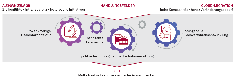 Artikel03 01 Das Zielbild des NEGZ Positionspapiers zur Multicloud