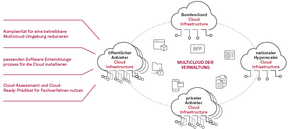 Artikel03 02 Multicloud in der öffentlichen Verwaltung