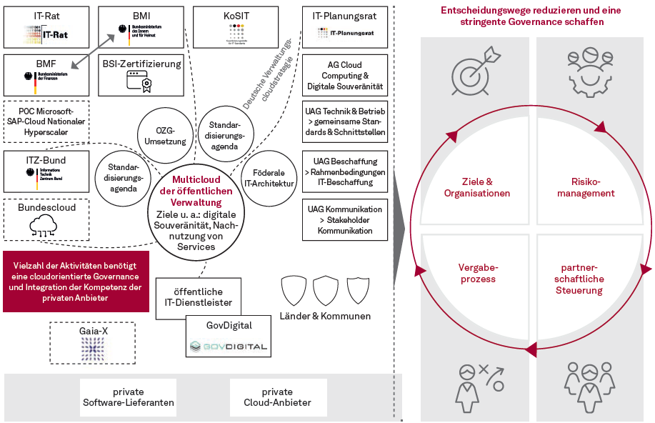 Artikel03 03 Multicloud Oekosystem in der oeffentlichen Verwaltung