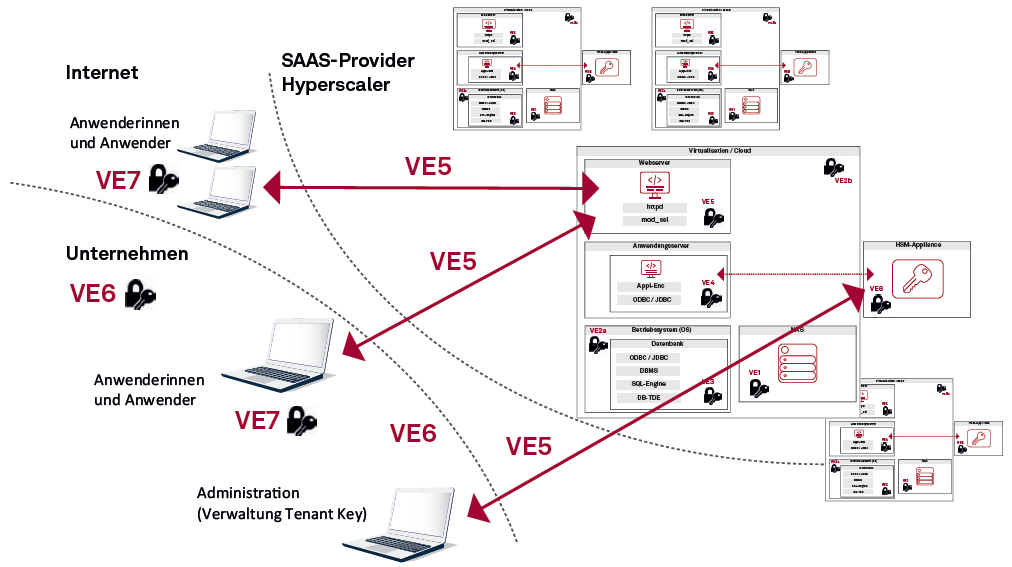 Artikel04 03 Verschluesselung im Zusammenspiel SAAS Provider Unternehmen