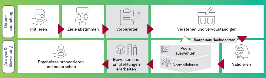 Artikel06 04 Der Gesamtablauf eines IT Benchmarks ist stark standardisiert