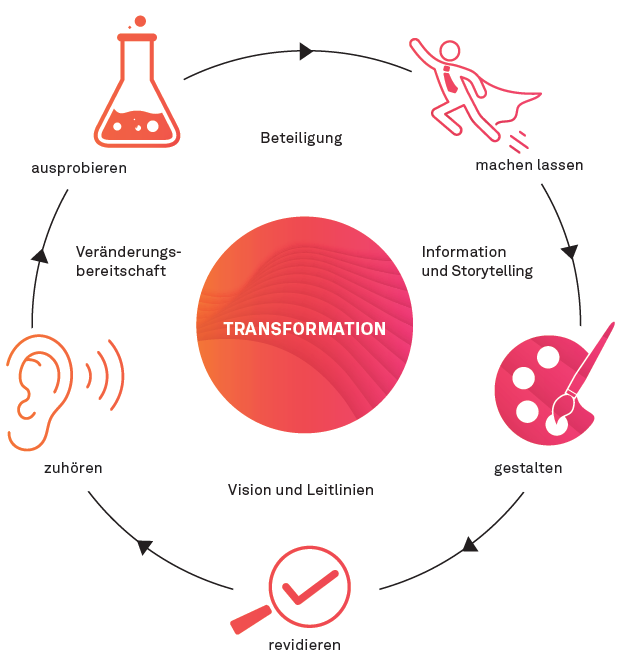 Artikel07 01 Die neue Haltung der Kommunikation für Transformation