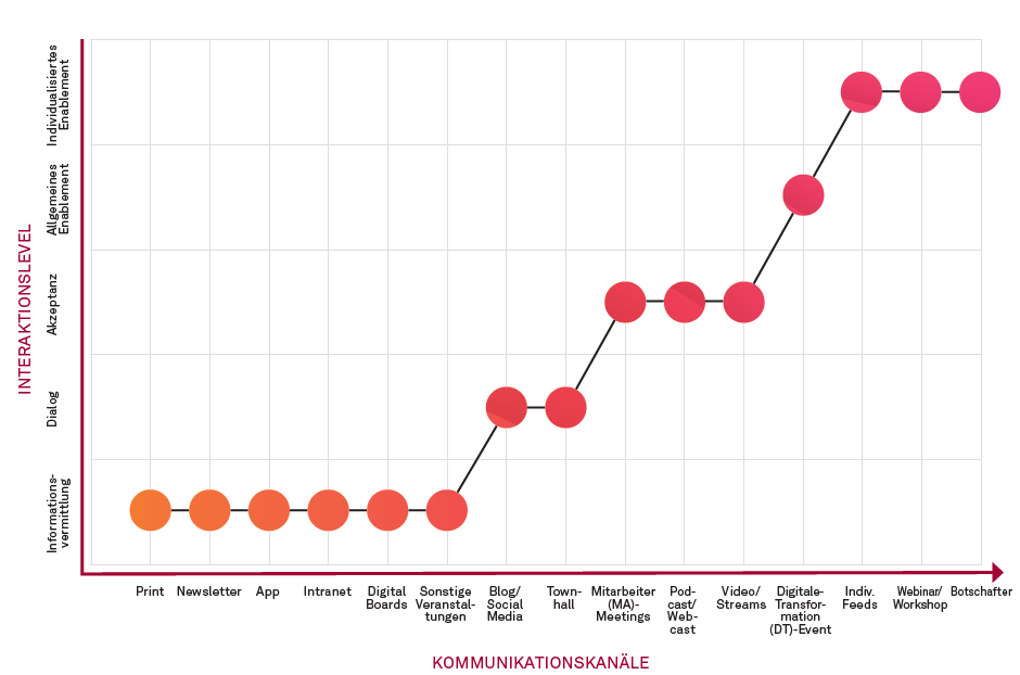 Artikel07 02 Kommunikationskanäle in Bezug auf den Grad der Interaktion