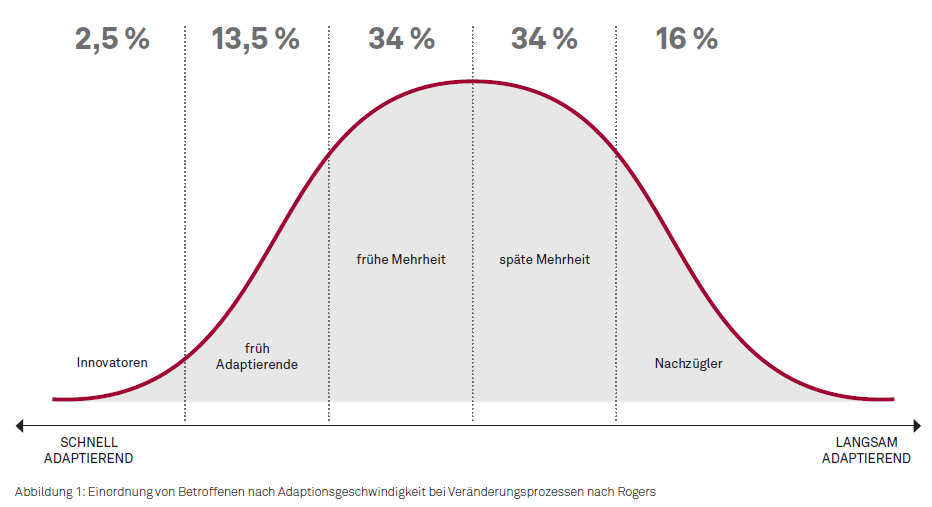 Artikel08 01 Einordnung von Betroffenen nach Adaptionsgeschwindigkeit bei Veraenderungsprozessen nach Rogers