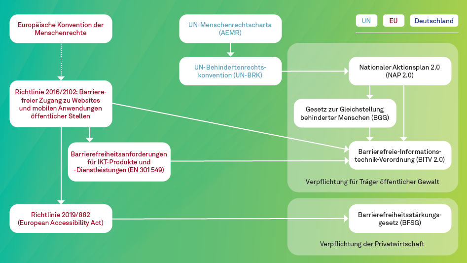 Artikel11 01 Zusammenhänge zwischen rechtlichen Vorgaben und Standards auf UN EU und deutscher Ebene