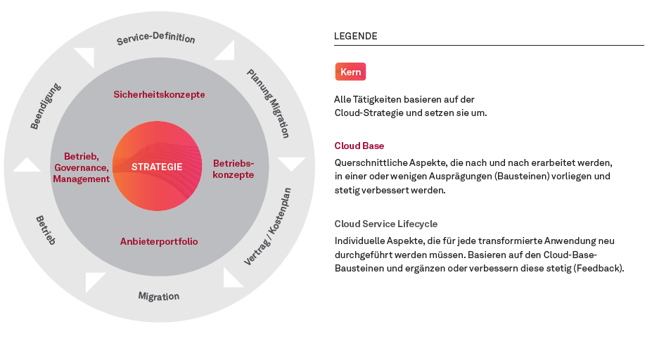 Artikel12 01 Cloud Transformations und Nutzungsprozess