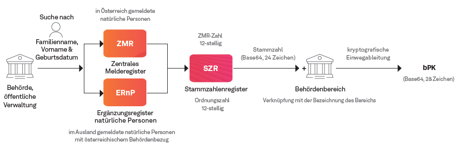 012024 03 Abb1 Prozess der Stammzahlenregisterbehörde