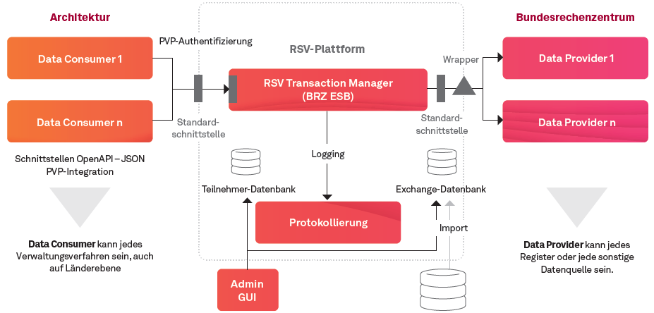 012024 03 Abb2 Der Register und Systemverbund