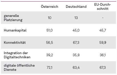 012024 03 Abb6 Vergleich Österreich Deutschland EU Durchschnitt im DESi