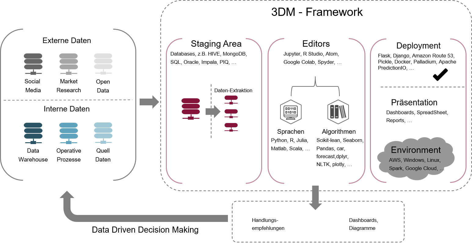 msg data-driven-solutions-framework
