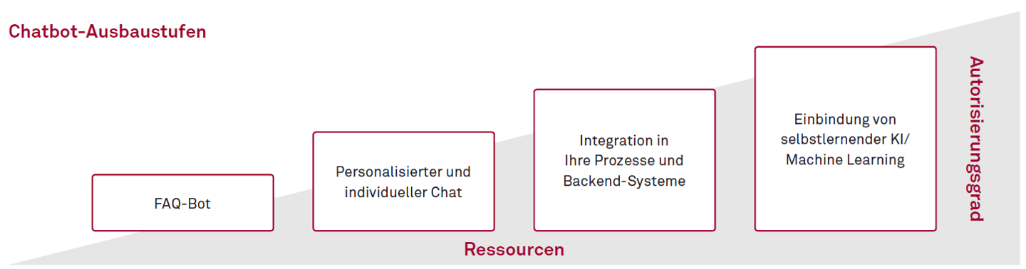 msg-startup-chatbot-ausbaustufen.png