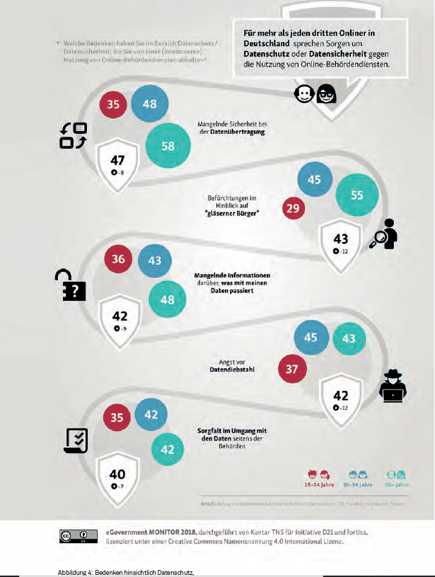 eGovernment Datenschutz