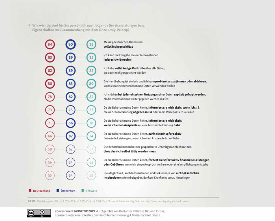 eGovernment Monitor 2019