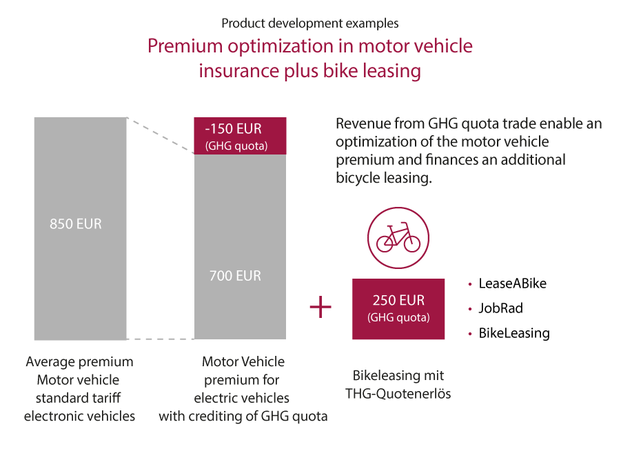 Premium optimization in motor vehicle insurance plus bike leasing