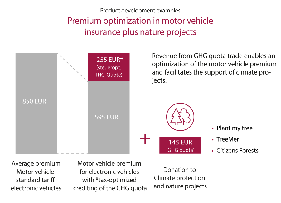 Premium optimization in motor vehicle insurance plus nature projects