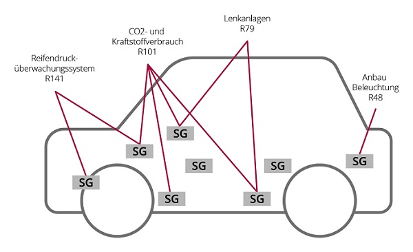 Homologation Steuergeräte Autoabbildung