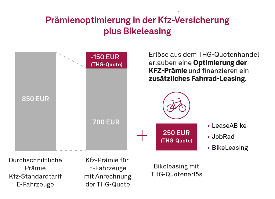 Prämienoptimierung in der Kfz-Versicherung plus Bikeleasing