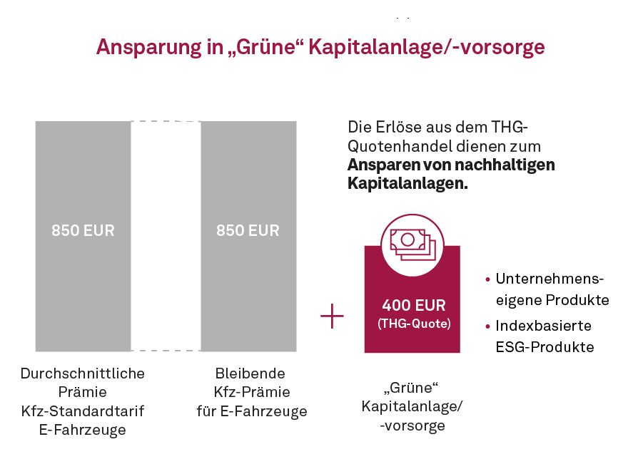 Ansparung in „Grüne“ Kapitalanlage/-vorsorge