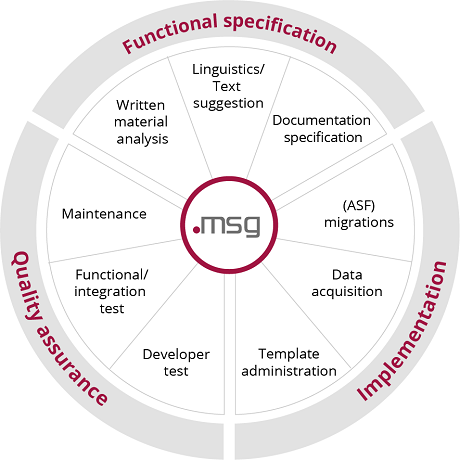 Outputmanagement msg Konzept