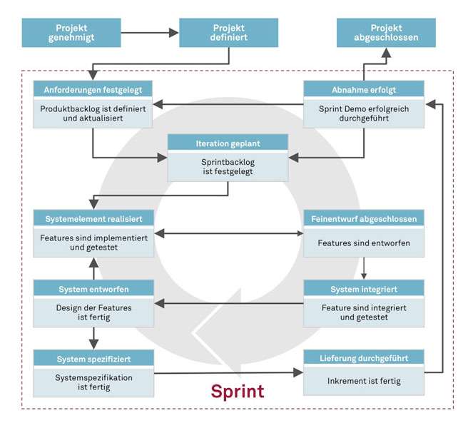 Agiles-Projektvorgehen_665x600.jpg
