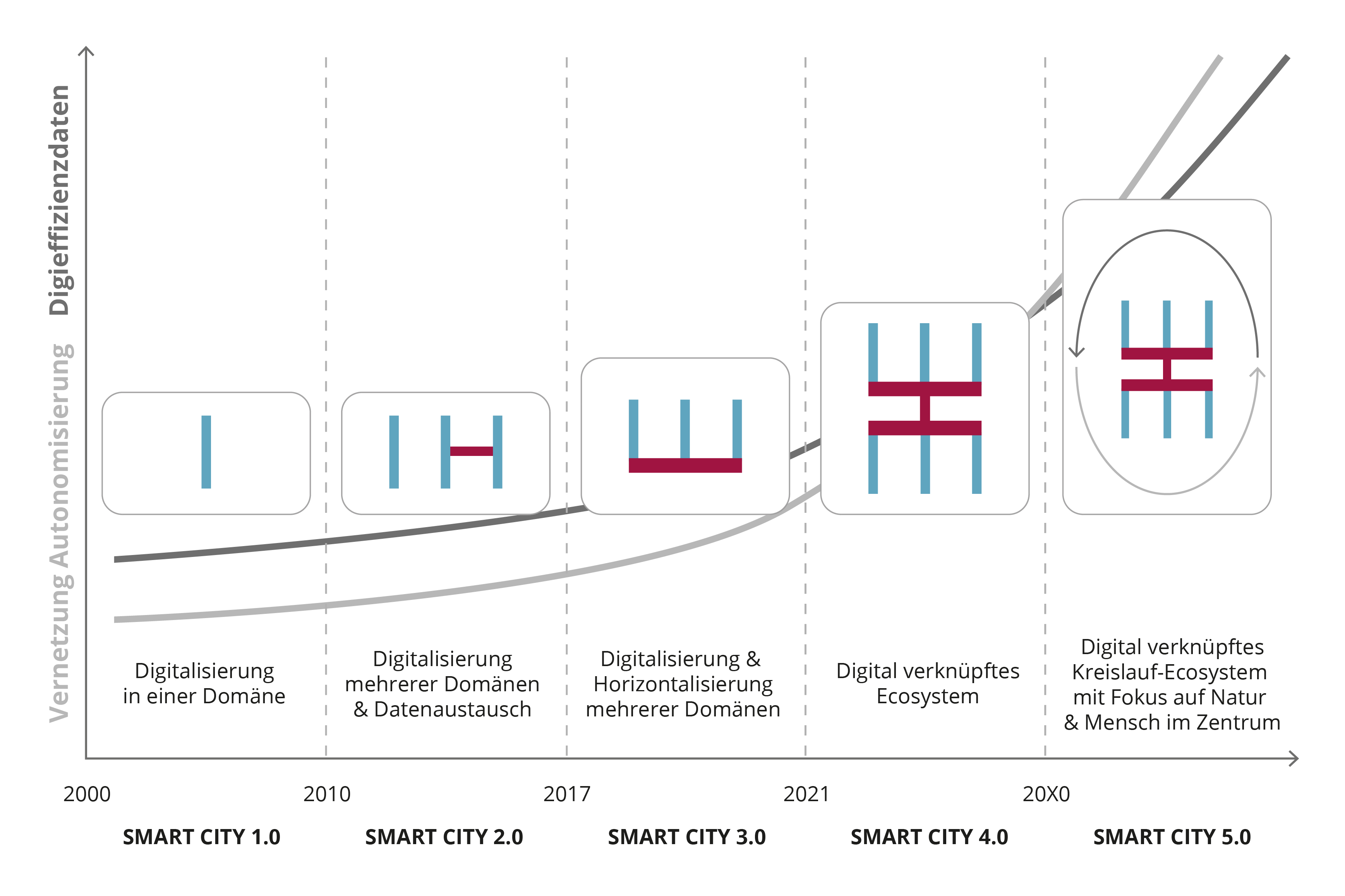 Smart City Weiterentwicklung Smart City 5.0 Joachim Schonowski