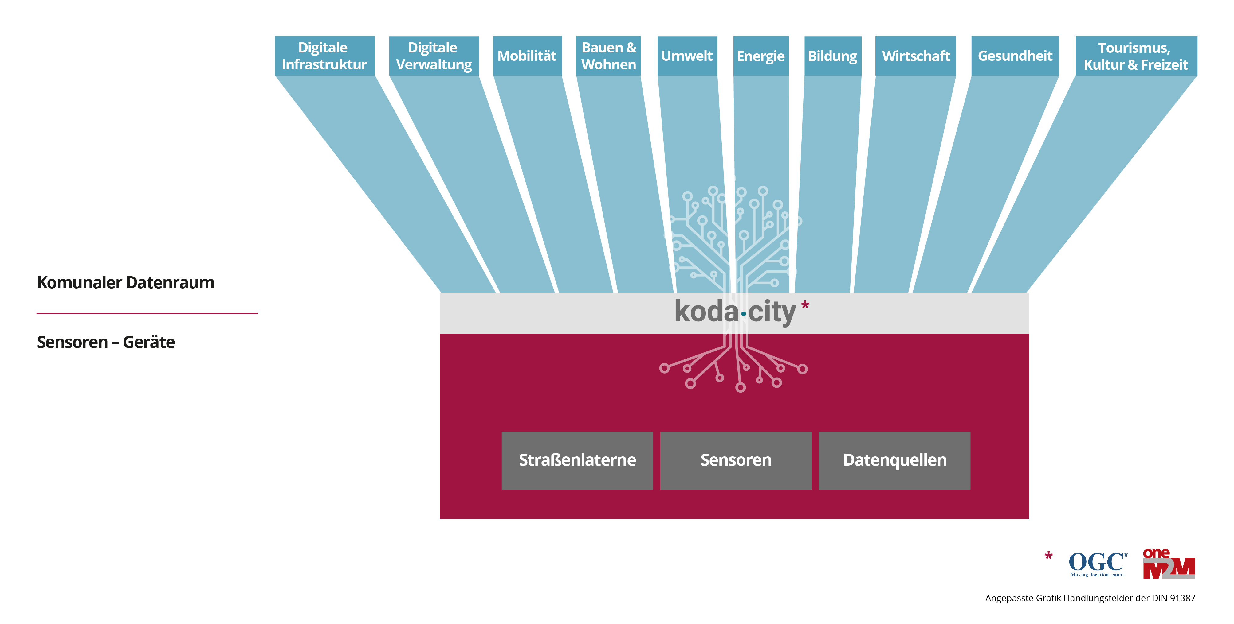 Smart City Handlungsfelder Kommune DIN