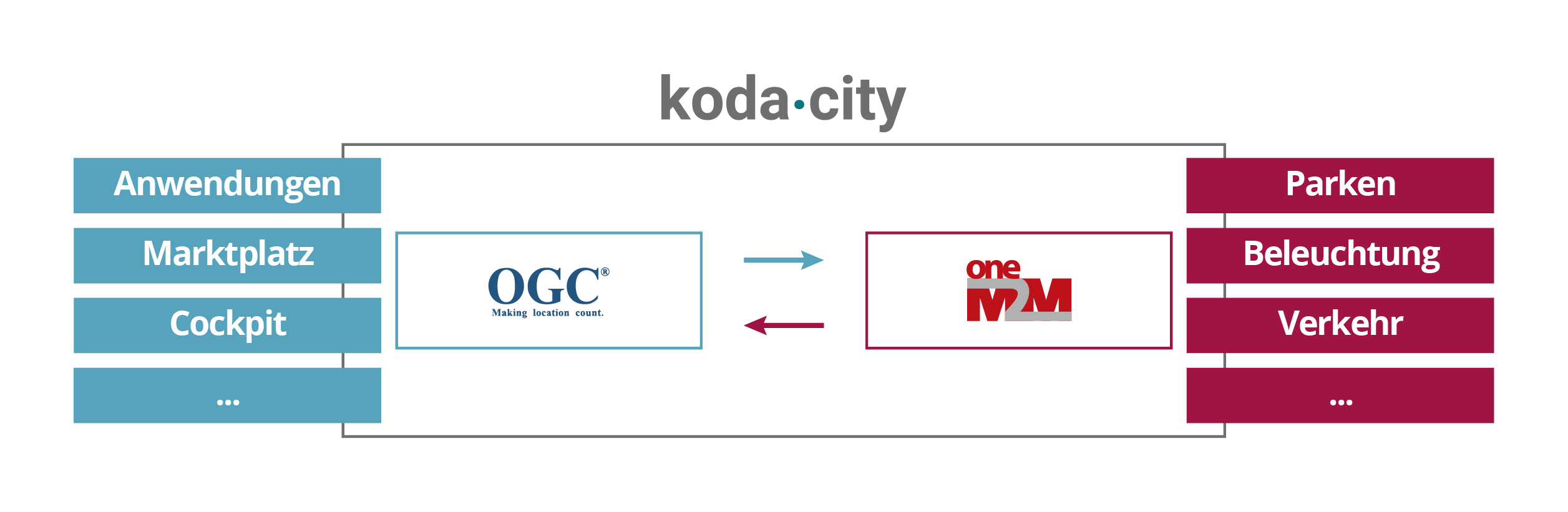 20210224 Grafiken Smart City Kodacity Schnittstelle